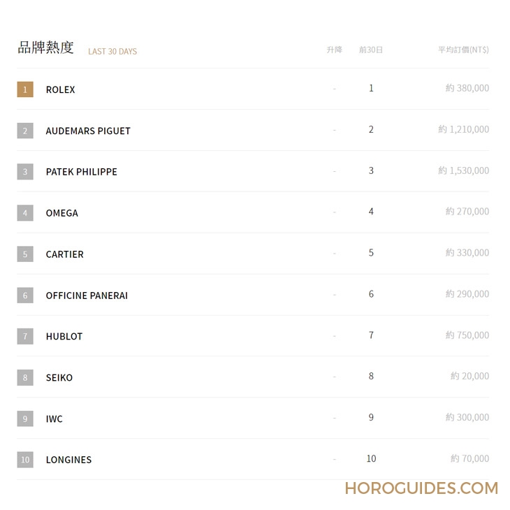 2022年瑞士鐘表Top20排行榜：Morgan Stanley產(chǎn)業(yè)年度報告-復(fù)刻表