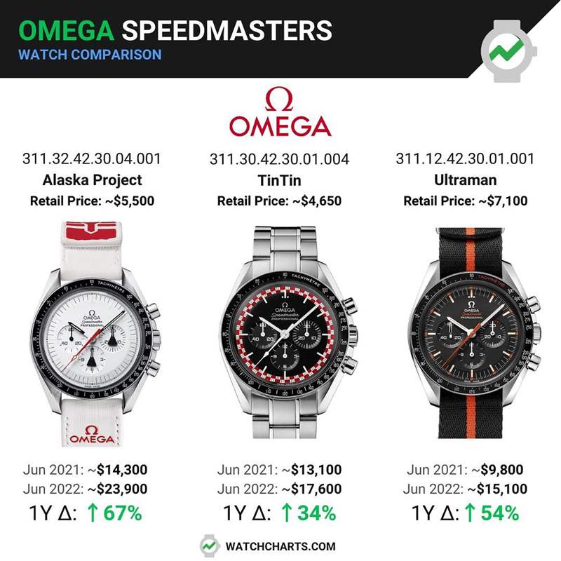 OMEGA 3隻已停產(chǎn)的絕版超霸手錶最新行情（IG@watchcharts）