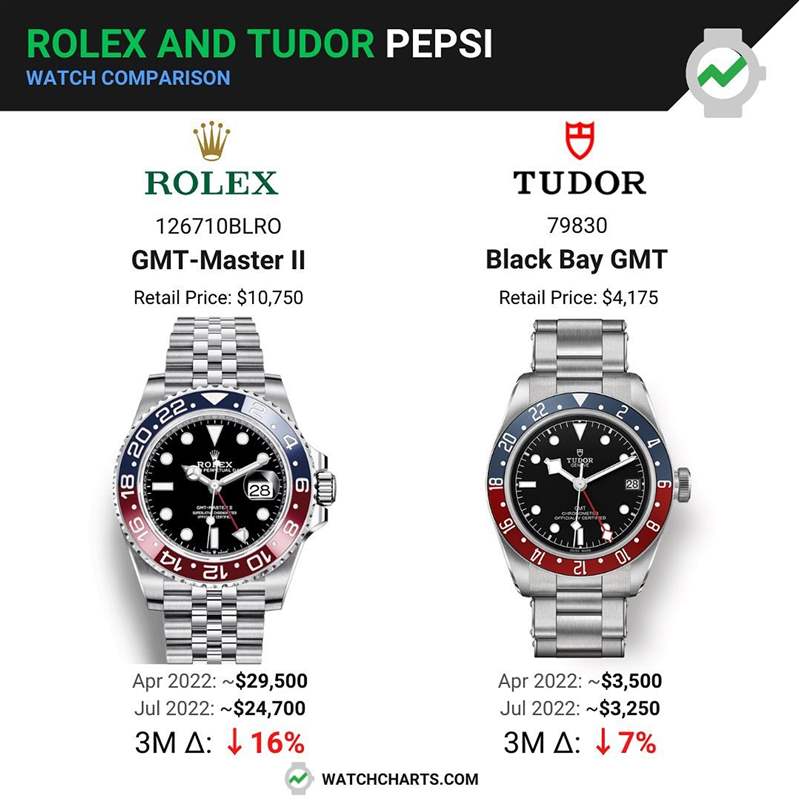 TUDOR 帝舵Black Bay GMT在二級市場的價格低於定價，近三個月以來身價繼續(xù)下降7%，目前報價約為定價78折左右。（Rolex官網(wǎng)）