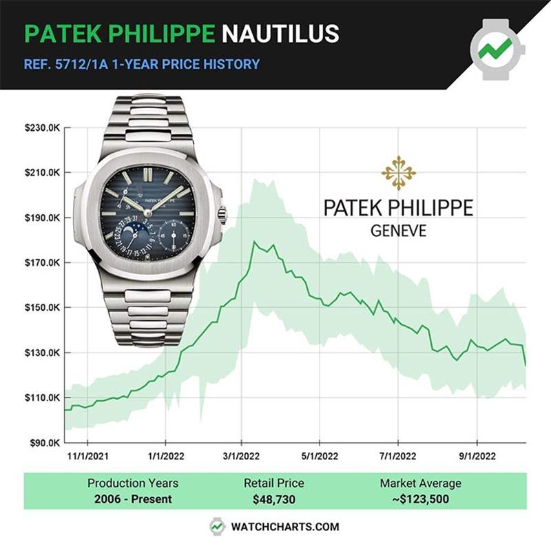 PATEK PHILIPPE - 傳奇，是否再次偉大｜百達(dá)翡麗Nautilus 5811/1G-001新貌、回歸以及日后延伸