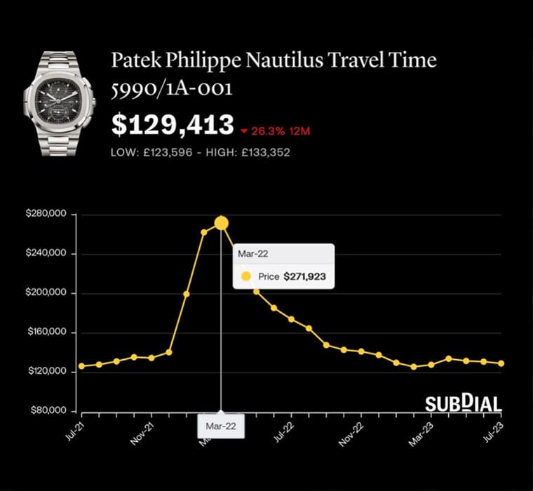 為什么PP、AP、勞力士熱門表價格下跌但溢價率仍高？-復刻表
