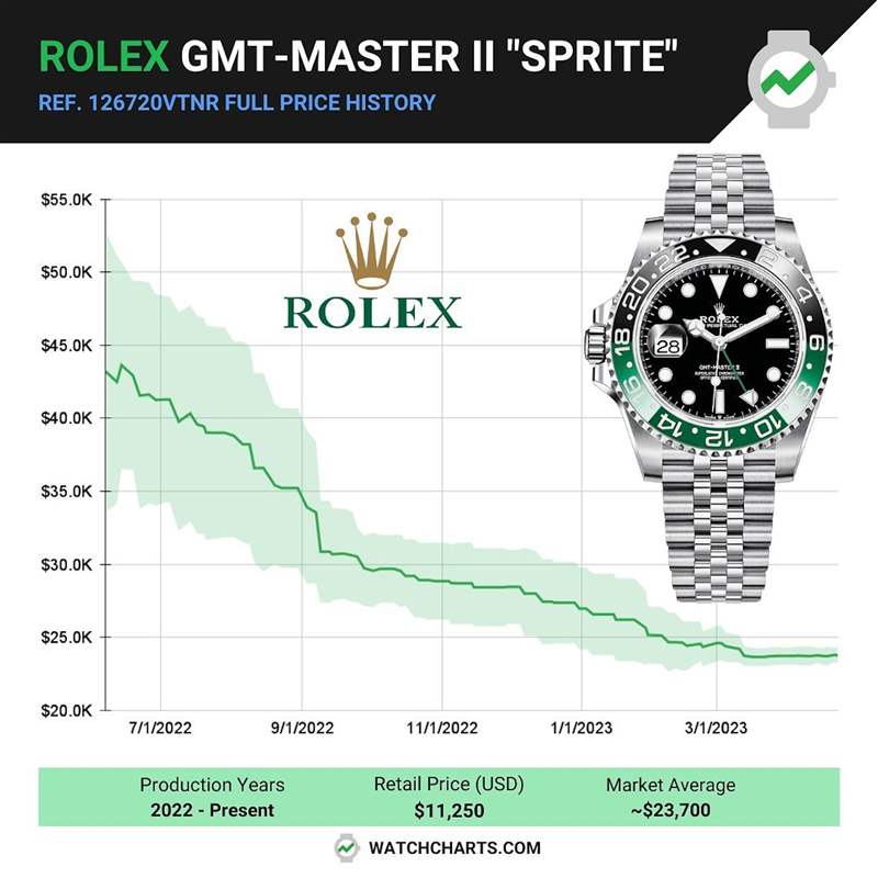 GMT-Master II 126720VTNR在2022年剛進(jìn)入二級(jí)市場(chǎng)時(shí)，溢價(jià)率馬上飆高到290%，但是過去一年穩(wěn)步下降，目前國外報(bào)價(jià)約為23,700美金，溢價(jià)率還是超過100%。 （IG@watchcharts）