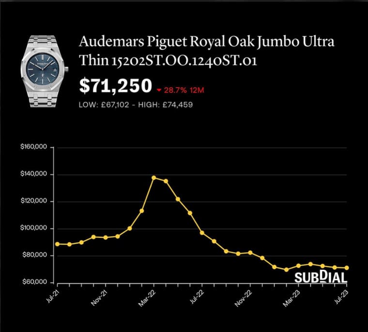 為什么PP、AP、勞力士熱門表價格下跌但溢價率仍高？-復刻表