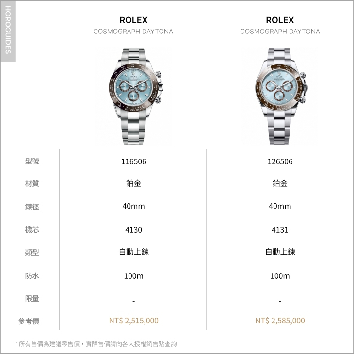 勞迷必知! 新舊冰藍(lán)面Daytona改款重點(diǎn)116506 vs. 126506-復(fù)刻表